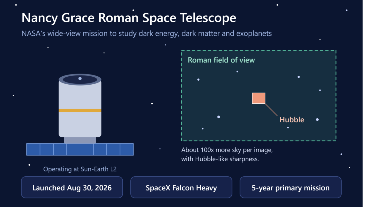 Nancy Grace Roman Space Telescope: Launch, Goals & Facts