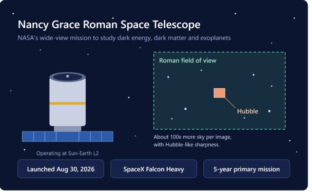 Nancy Grace Roman Space Telescope: Launch, Goals & Facts